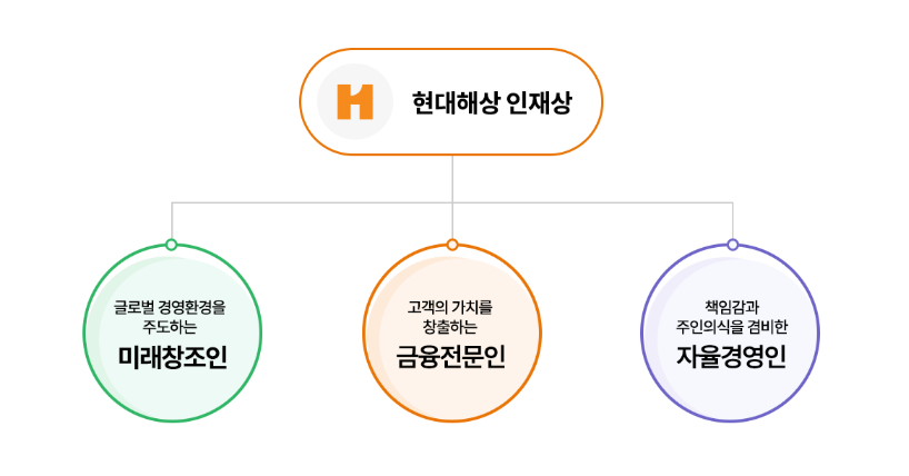 현대해상 인재상.png